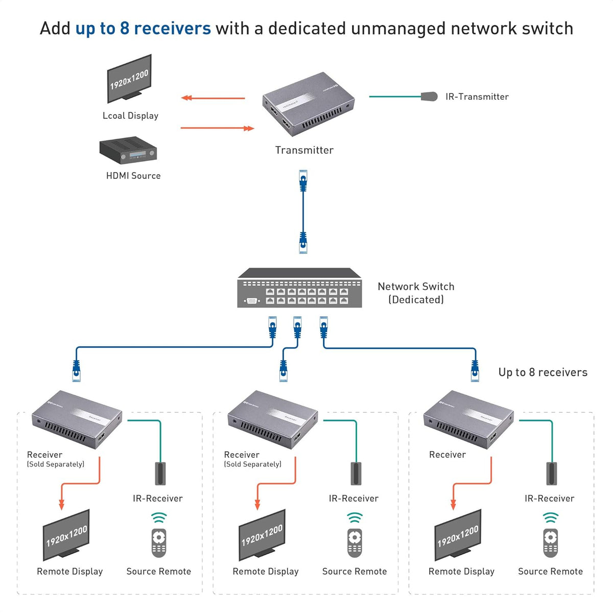 HDMI Over Ethernet Extender 1080p 60Hz up to 328 Feet O661610