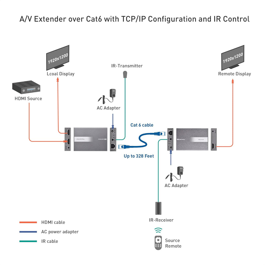 HDMI Over Ethernet Extender 1080p 60Hz up to 328 Feet O661610