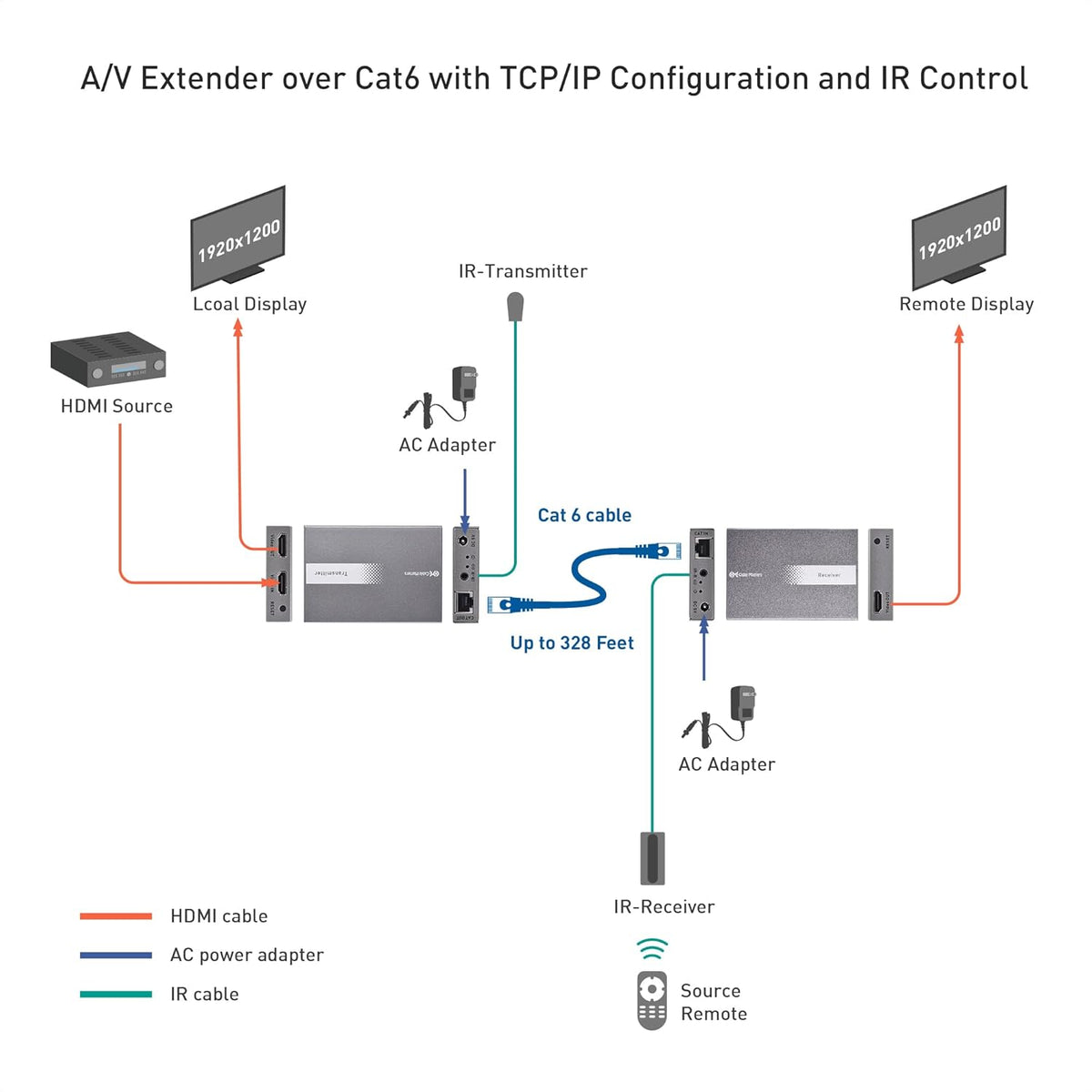 HDMI Over Ethernet Extender 1080p 60Hz up to 328 Feet O661610